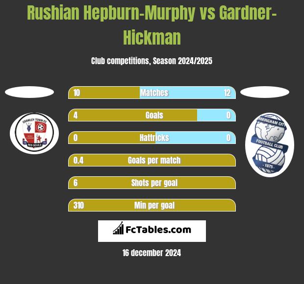 Rushian Hepburn-Murphy vs Gardner-Hickman h2h player stats