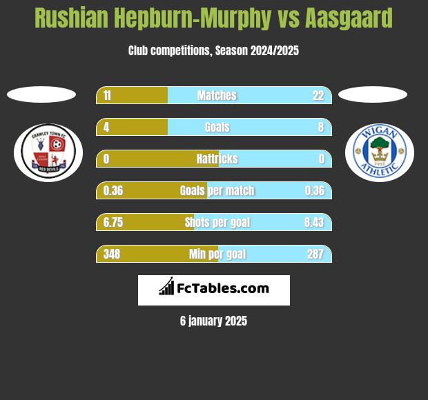 Rushian Hepburn-Murphy vs Aasgaard h2h player stats