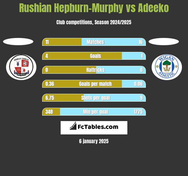 Rushian Hepburn-Murphy vs Adeeko h2h player stats