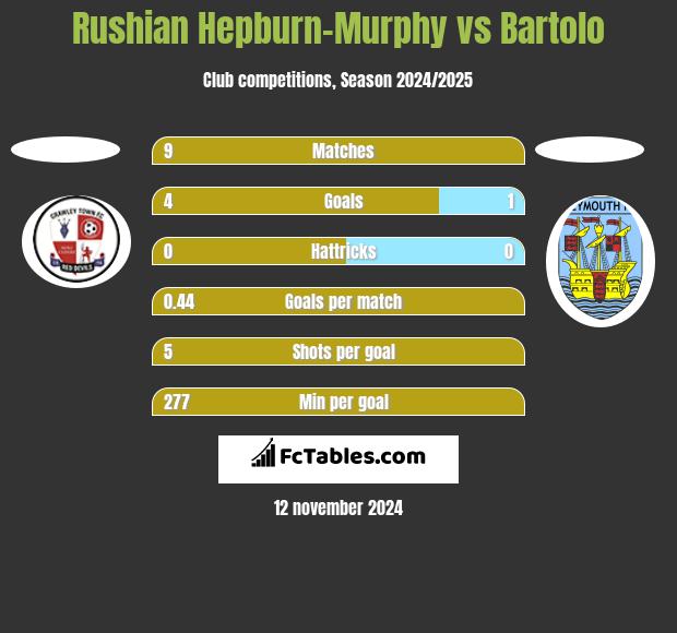 Rushian Hepburn-Murphy vs Bartolo h2h player stats