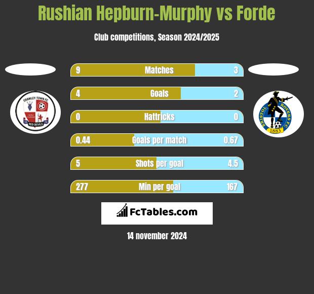 Rushian Hepburn-Murphy vs Forde h2h player stats