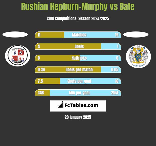 Rushian Hepburn-Murphy vs Bate h2h player stats