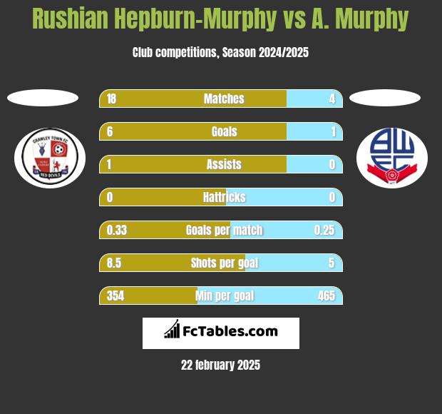 Rushian Hepburn-Murphy vs A. Murphy h2h player stats