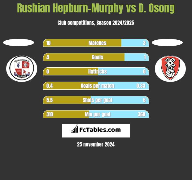 Rushian Hepburn-Murphy vs D. Osong h2h player stats