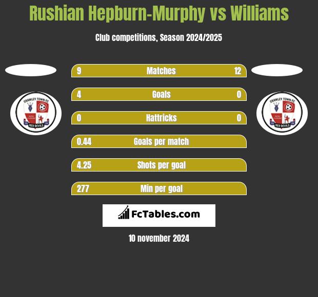 Rushian Hepburn-Murphy vs Williams h2h player stats