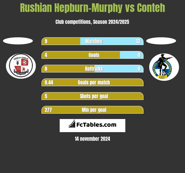 Rushian Hepburn-Murphy vs Conteh h2h player stats