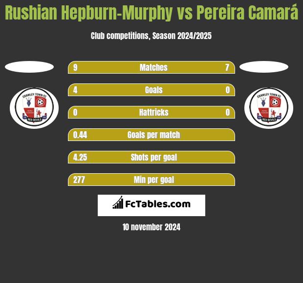 Rushian Hepburn-Murphy vs Pereira Camará h2h player stats