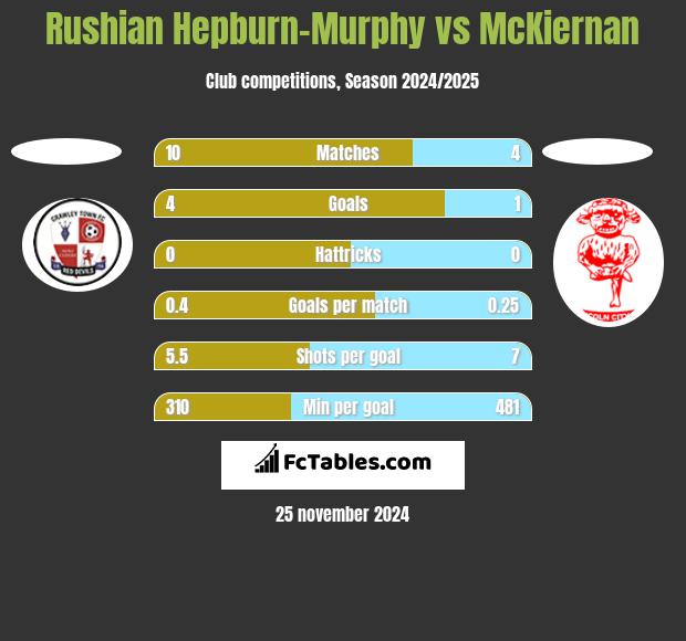 Rushian Hepburn-Murphy vs McKiernan h2h player stats