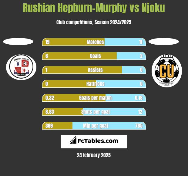 Rushian Hepburn-Murphy vs Njoku h2h player stats