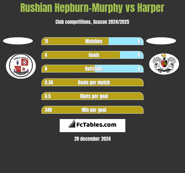 Rushian Hepburn-Murphy vs Harper h2h player stats