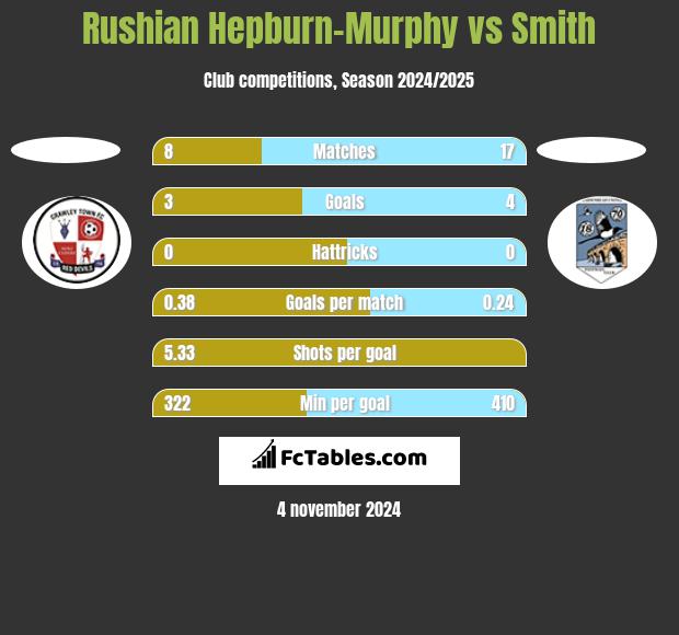 Rushian Hepburn-Murphy vs Smith h2h player stats