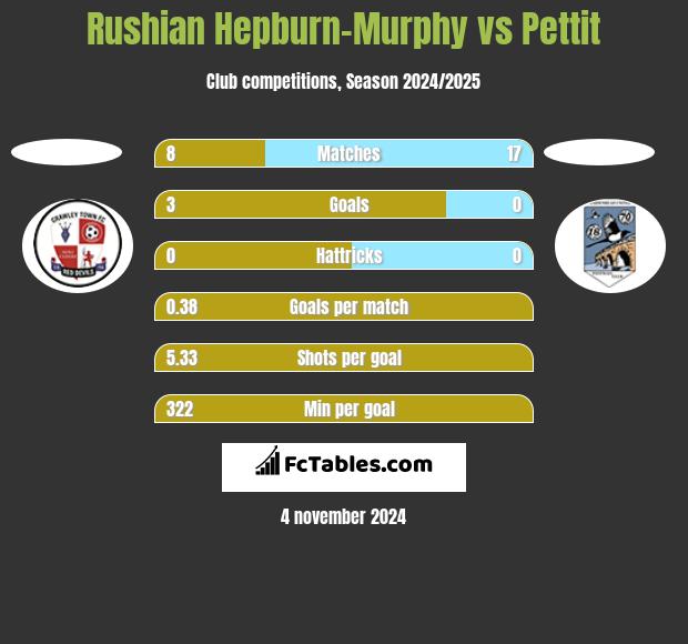 Rushian Hepburn-Murphy vs Pettit h2h player stats