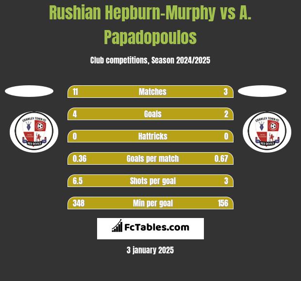 Rushian Hepburn-Murphy vs A. Papadopoulos h2h player stats