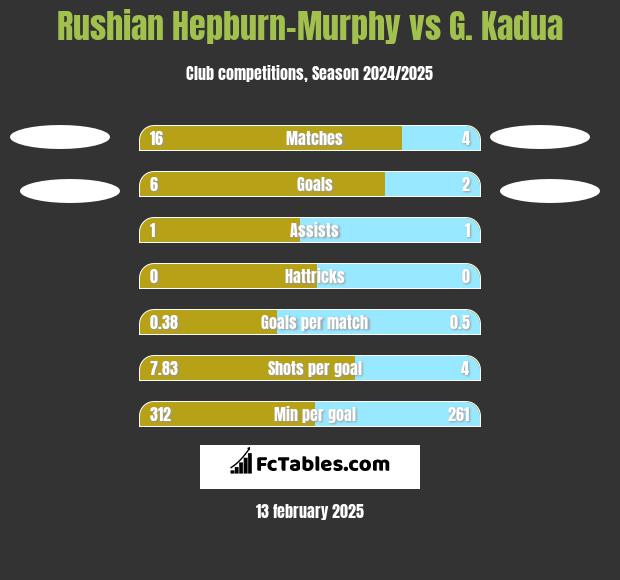 Rushian Hepburn-Murphy vs G. Kadua h2h player stats