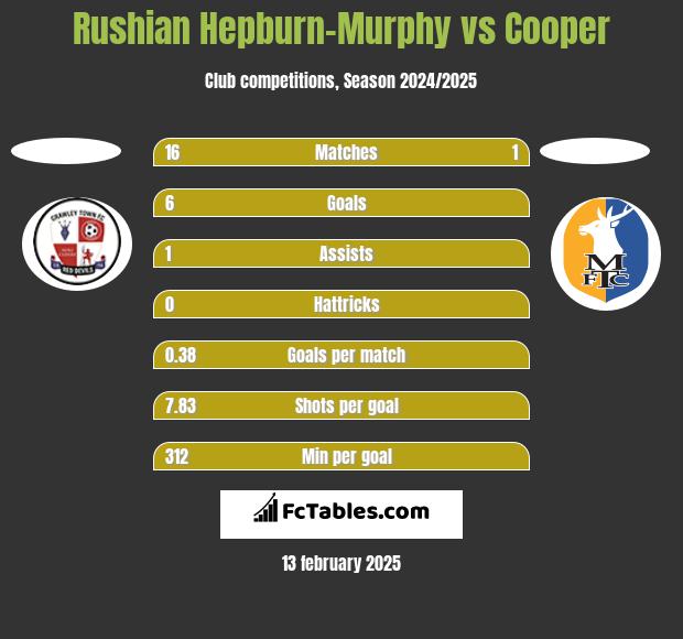 Rushian Hepburn-Murphy vs Cooper h2h player stats