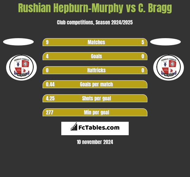 Rushian Hepburn-Murphy vs C. Bragg h2h player stats