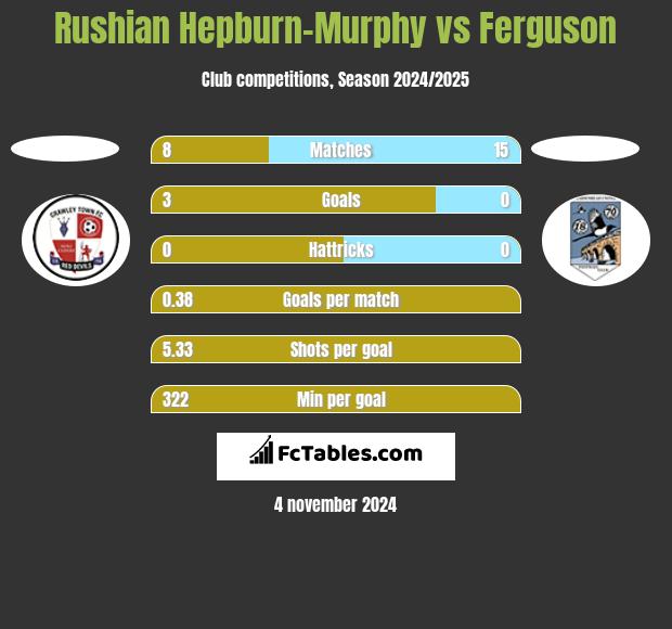 Rushian Hepburn-Murphy vs Ferguson h2h player stats