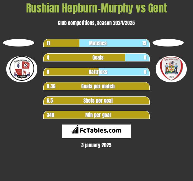 Rushian Hepburn-Murphy vs Gent h2h player stats