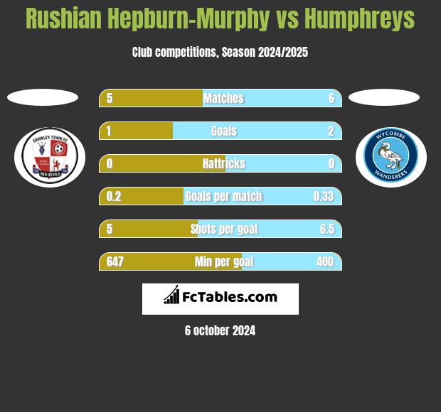 Rushian Hepburn-Murphy vs Humphreys h2h player stats