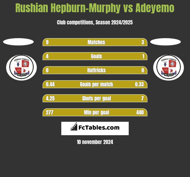 Rushian Hepburn-Murphy vs Adeyemo h2h player stats