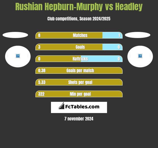 Rushian Hepburn-Murphy vs Headley h2h player stats