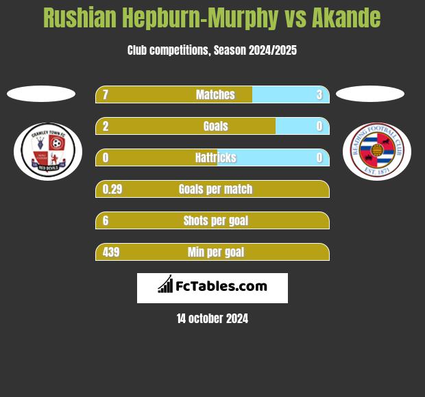 Rushian Hepburn-Murphy vs Akande h2h player stats