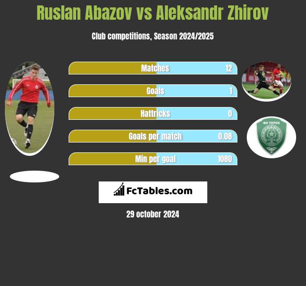 Ruslan Abazov vs Aleksandr Zhirov h2h player stats