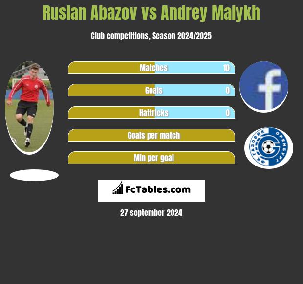 Ruslan Abazov vs Andrey Malykh h2h player stats