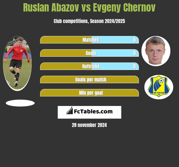 Ruslan Abazov vs Evgeny Chernov h2h player stats