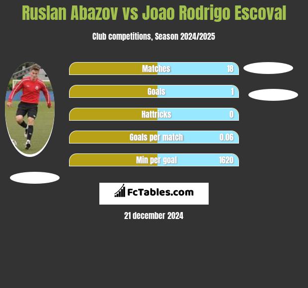 Ruslan Abazov vs Joao Rodrigo Escoval h2h player stats