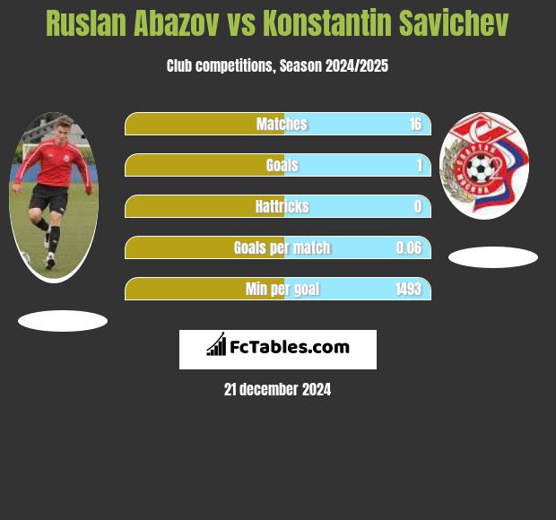 Ruslan Abazov vs Konstantin Savichev h2h player stats