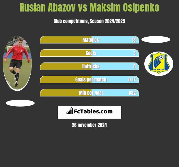 Ruslan Abazov vs Maksim Osipenko h2h player stats