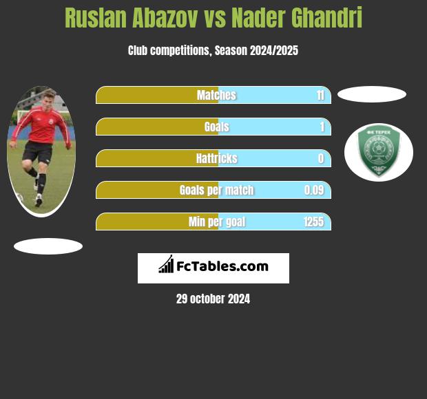 Ruslan Abazov vs Nader Ghandri h2h player stats