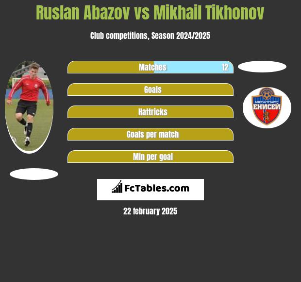 Ruslan Abazov vs Mikhail Tikhonov h2h player stats