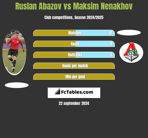 Ruslan Abazov vs Maksim Nenakhov h2h player stats