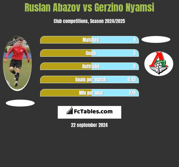 Ruslan Abazov vs Gerzino Nyamsi h2h player stats