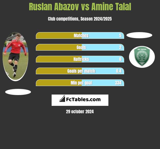 Ruslan Abazov vs Amine Talal h2h player stats