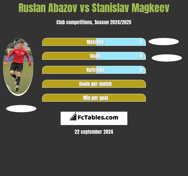 Ruslan Abazov vs Stanislav Magkeev h2h player stats