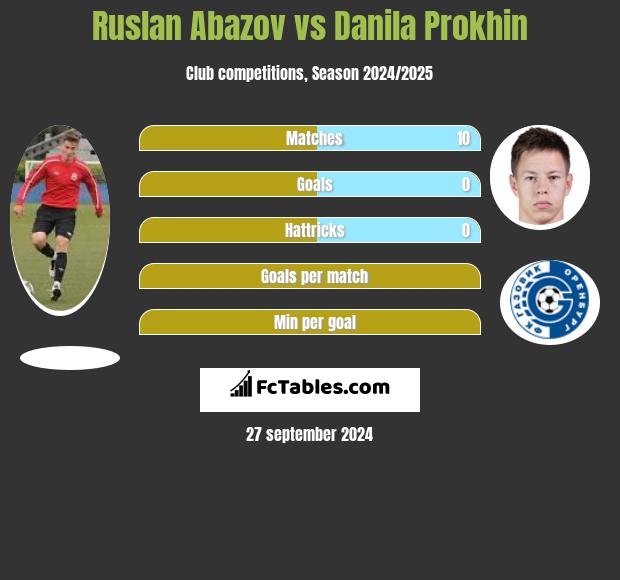 Ruslan Abazov vs Danila Prokhin h2h player stats