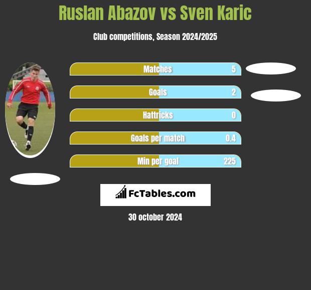 Ruslan Abazov vs Sven Karic h2h player stats