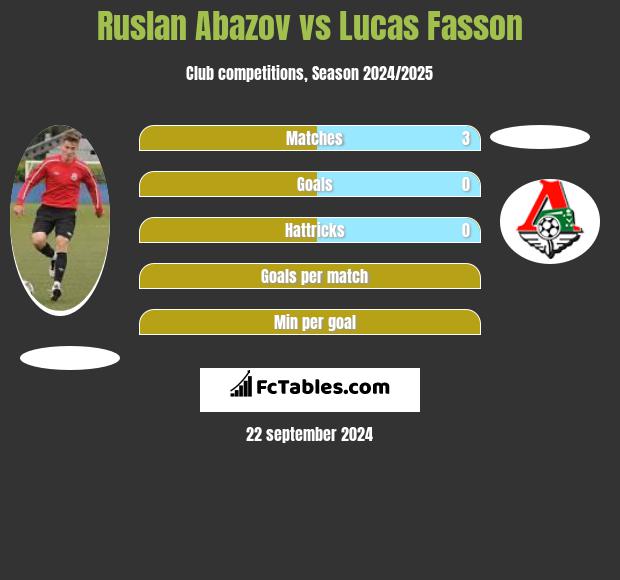 Ruslan Abazov vs Lucas Fasson h2h player stats