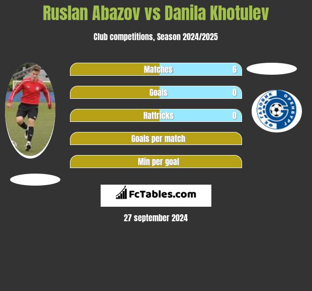 Ruslan Abazov vs Danila Khotulev h2h player stats