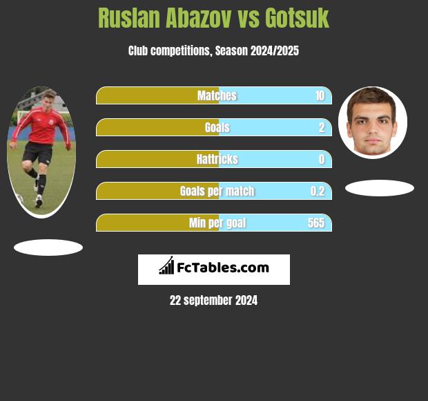 Ruslan Abazov vs Gotsuk h2h player stats