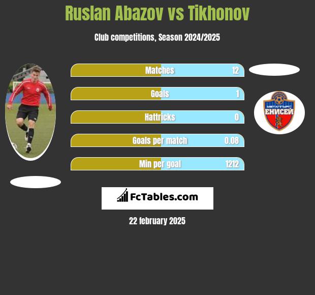 Ruslan Abazov vs Tikhonov h2h player stats