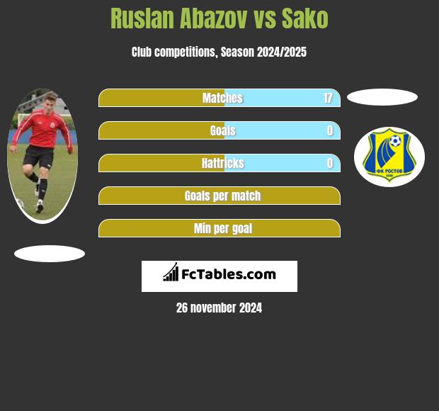 Ruslan Abazov vs Sako h2h player stats