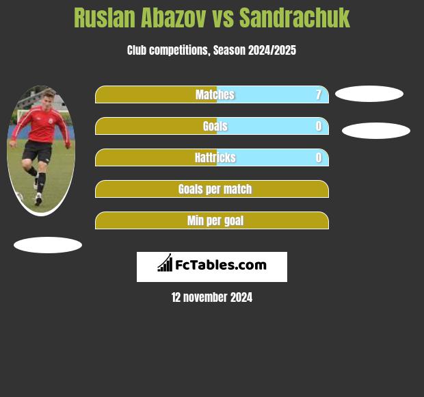 Ruslan Abazov vs Sandrachuk h2h player stats