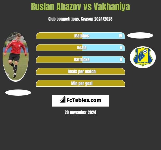 Ruslan Abazov vs Vakhaniya h2h player stats