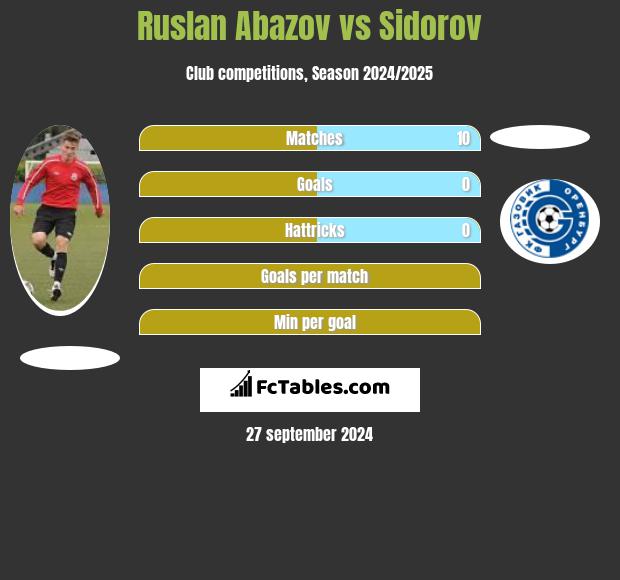 Ruslan Abazov vs Sidorov h2h player stats