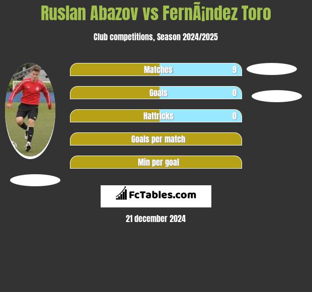 Ruslan Abazov vs FernÃ¡ndez Toro h2h player stats