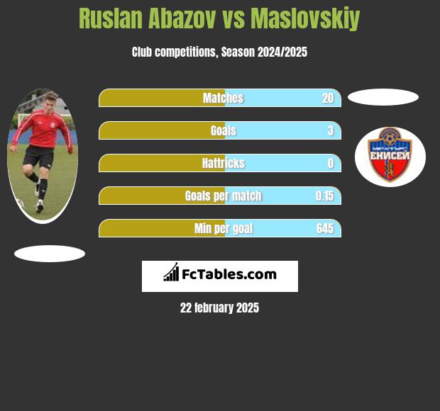 Ruslan Abazov vs Maslovskiy h2h player stats